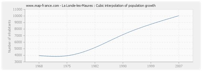La Londe-les-Maures : Cubic interpolation of population growth